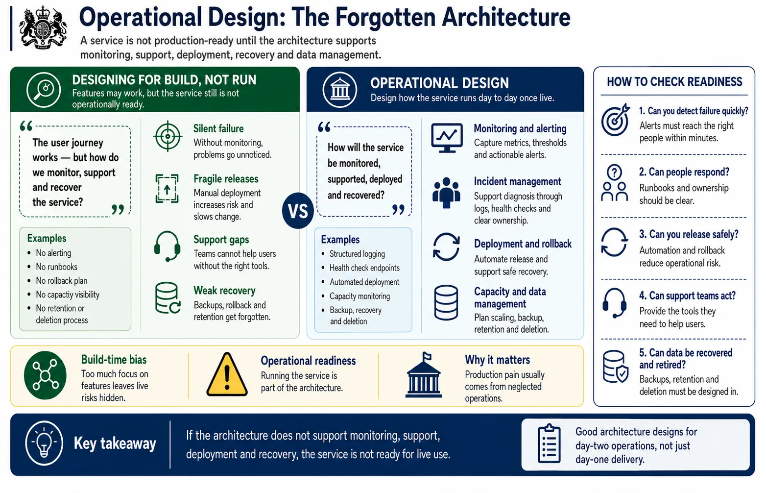 Operational design, the forgotten architecture